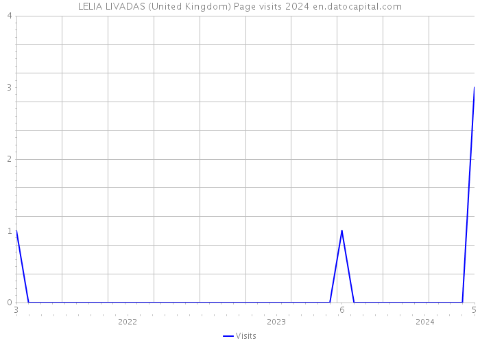 LELIA LIVADAS (United Kingdom) Page visits 2024 