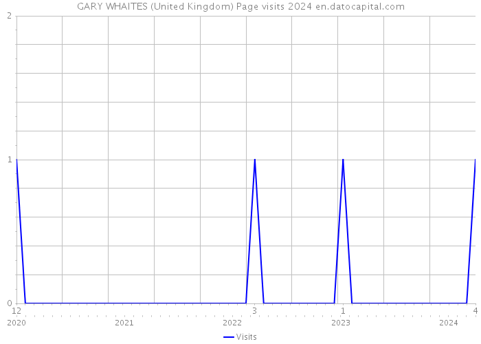 GARY WHAITES (United Kingdom) Page visits 2024 