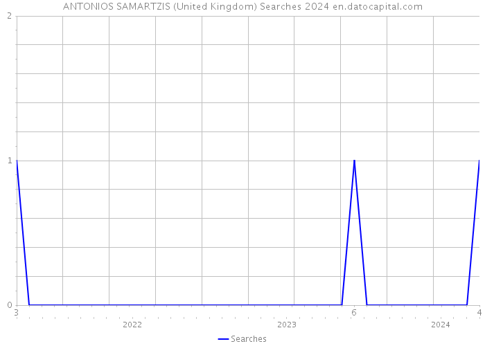ANTONIOS SAMARTZIS (United Kingdom) Searches 2024 