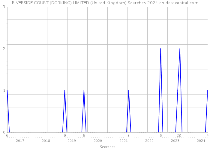 RIVERSIDE COURT (DORKING) LIMITED (United Kingdom) Searches 2024 