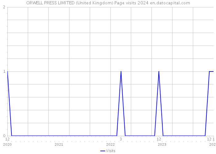 ORWELL PRESS LIMITED (United Kingdom) Page visits 2024 