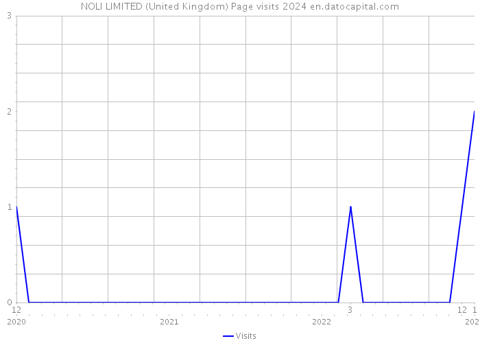 NOLI LIMITED (United Kingdom) Page visits 2024 