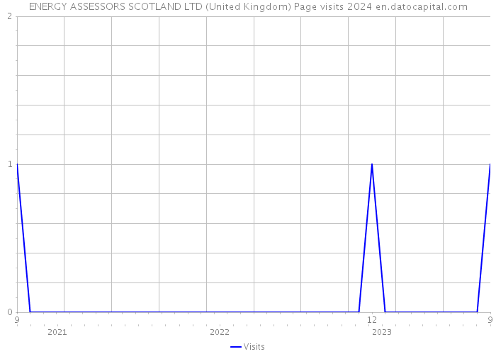 ENERGY ASSESSORS SCOTLAND LTD (United Kingdom) Page visits 2024 