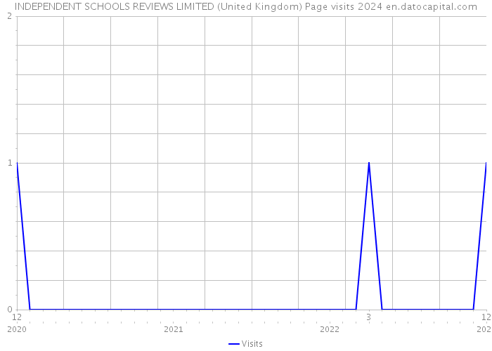 INDEPENDENT SCHOOLS REVIEWS LIMITED (United Kingdom) Page visits 2024 