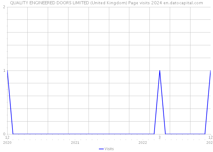 QUALITY ENGINEERED DOORS LIMITED (United Kingdom) Page visits 2024 