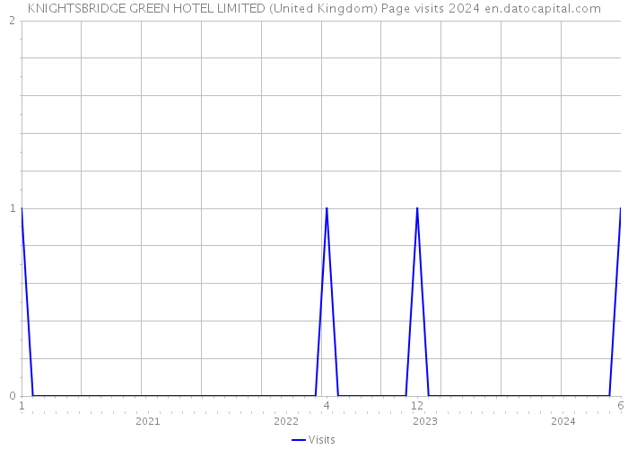 KNIGHTSBRIDGE GREEN HOTEL LIMITED (United Kingdom) Page visits 2024 