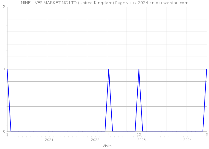 NINE LIVES MARKETING LTD (United Kingdom) Page visits 2024 