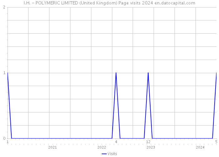 I.H. - POLYMERIC LIMITED (United Kingdom) Page visits 2024 