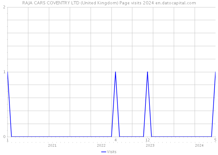 RAJA CARS COVENTRY LTD (United Kingdom) Page visits 2024 
