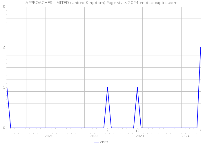 APPROACHES LIMITED (United Kingdom) Page visits 2024 