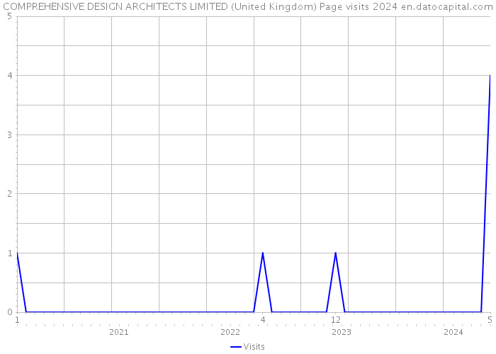 COMPREHENSIVE DESIGN ARCHITECTS LIMITED (United Kingdom) Page visits 2024 
