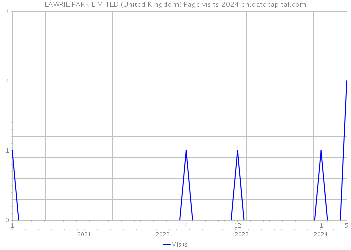 LAWRIE PARK LIMITED (United Kingdom) Page visits 2024 