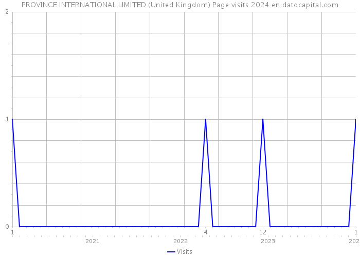 PROVINCE INTERNATIONAL LIMITED (United Kingdom) Page visits 2024 