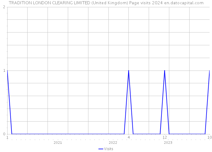 TRADITION LONDON CLEARING LIMITED (United Kingdom) Page visits 2024 