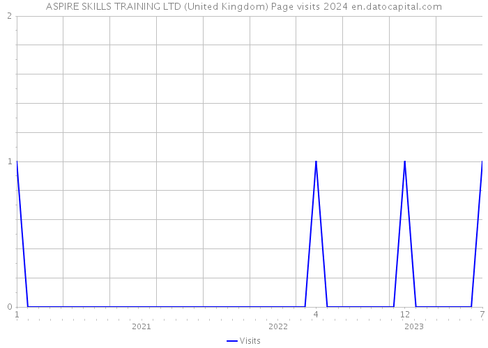 ASPIRE SKILLS TRAINING LTD (United Kingdom) Page visits 2024 