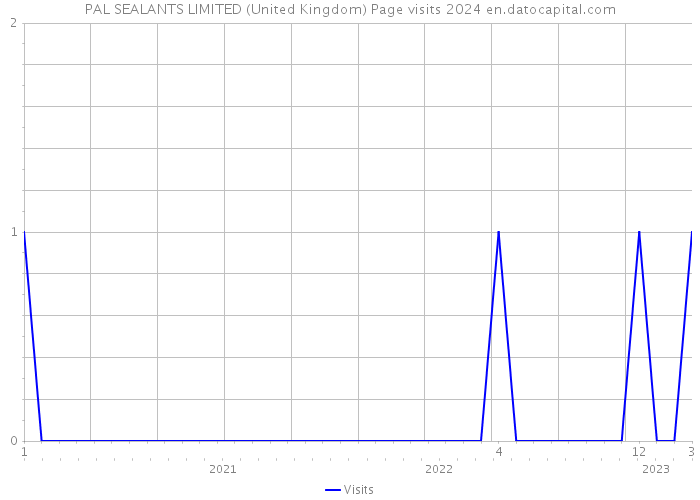 PAL SEALANTS LIMITED (United Kingdom) Page visits 2024 