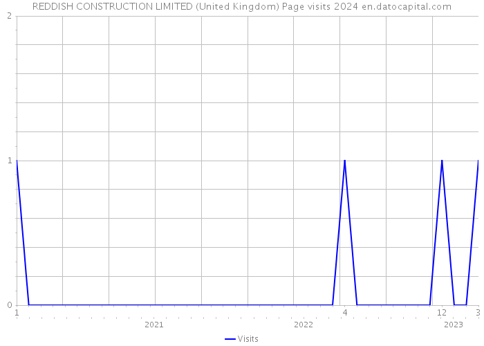 REDDISH CONSTRUCTION LIMITED (United Kingdom) Page visits 2024 