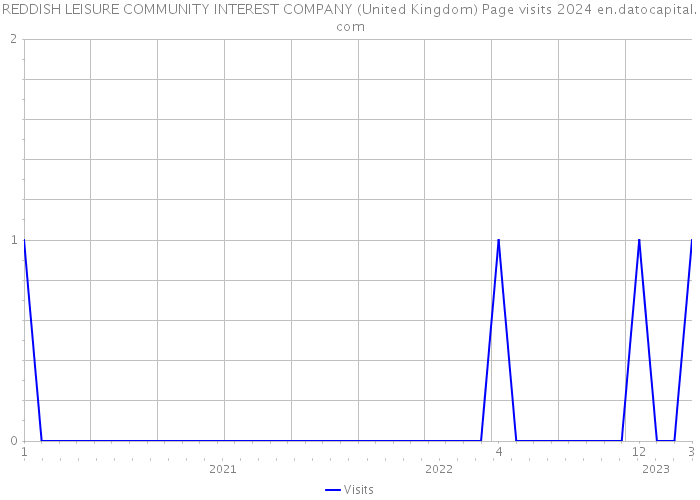 REDDISH LEISURE COMMUNITY INTEREST COMPANY (United Kingdom) Page visits 2024 