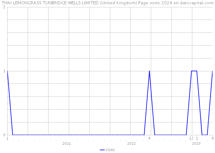 THAI LEMONGRASS TUNBRIDGE WELLS LIMITED (United Kingdom) Page visits 2024 