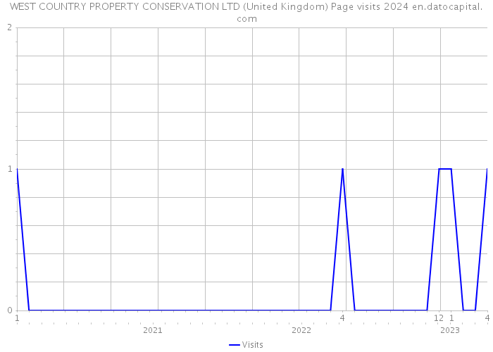 WEST COUNTRY PROPERTY CONSERVATION LTD (United Kingdom) Page visits 2024 