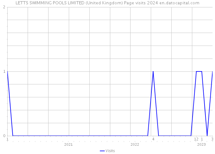 LETTS SWIMMING POOLS LIMITED (United Kingdom) Page visits 2024 