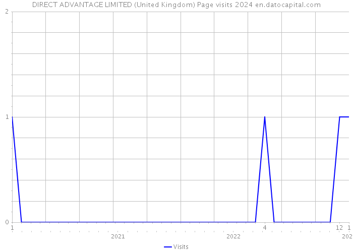 DIRECT ADVANTAGE LIMITED (United Kingdom) Page visits 2024 