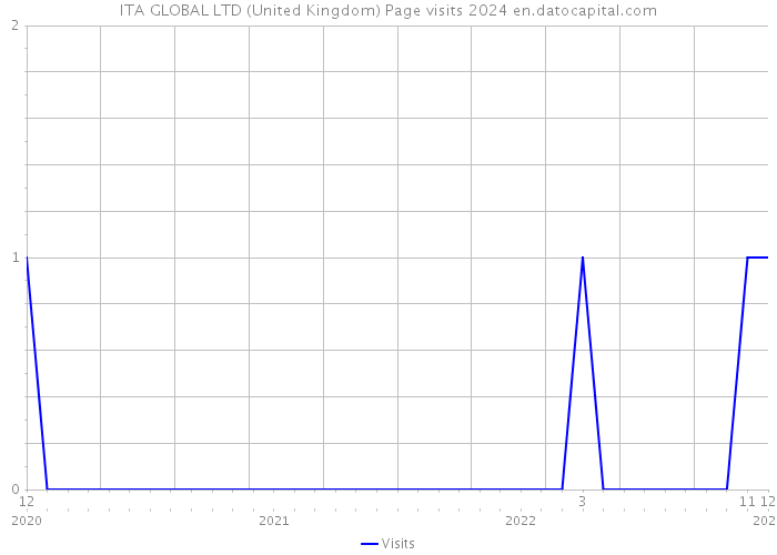 ITA GLOBAL LTD (United Kingdom) Page visits 2024 