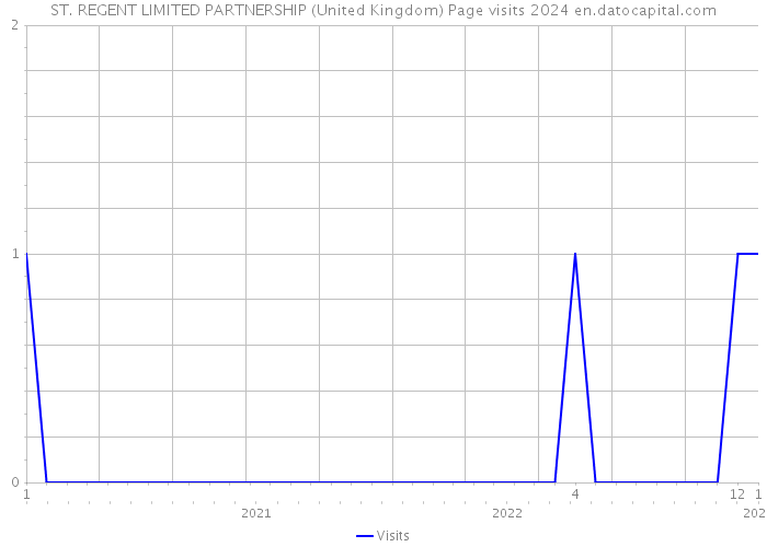 ST. REGENT LIMITED PARTNERSHIP (United Kingdom) Page visits 2024 