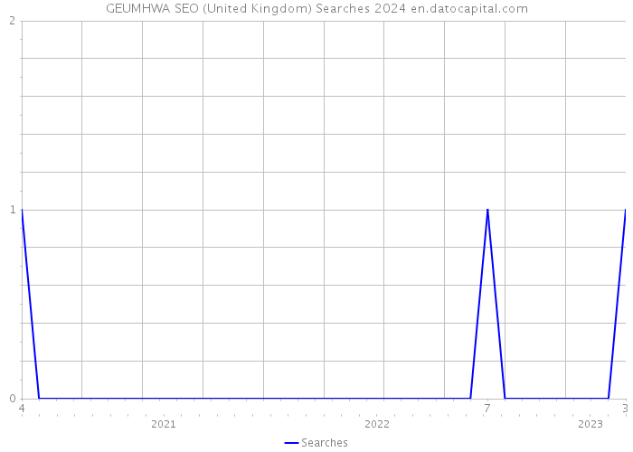 GEUMHWA SEO (United Kingdom) Searches 2024 