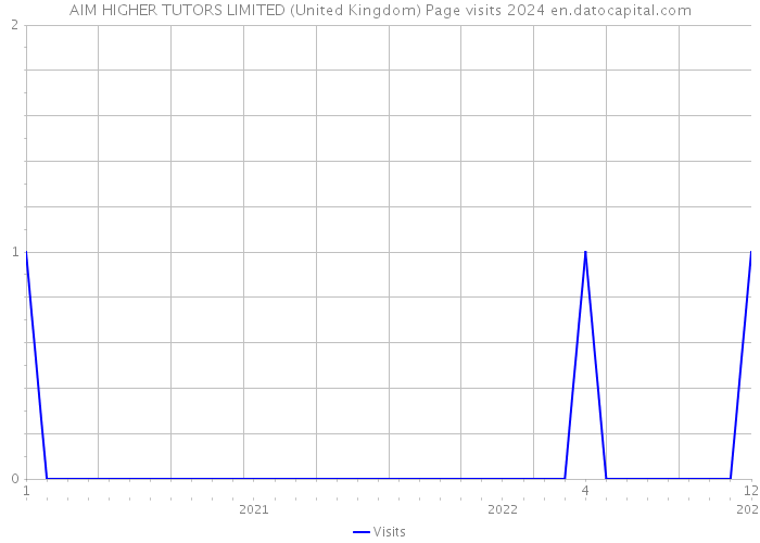 AIM HIGHER TUTORS LIMITED (United Kingdom) Page visits 2024 