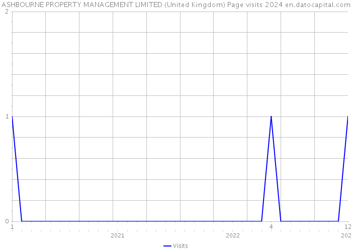 ASHBOURNE PROPERTY MANAGEMENT LIMITED (United Kingdom) Page visits 2024 
