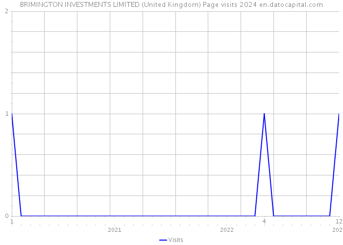 BRIMINGTON INVESTMENTS LIMITED (United Kingdom) Page visits 2024 