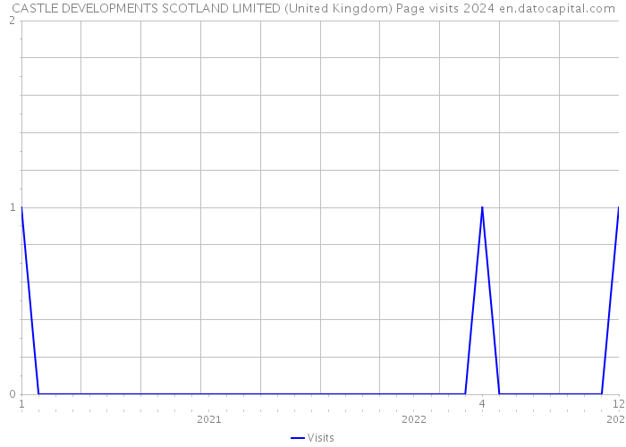 CASTLE DEVELOPMENTS SCOTLAND LIMITED (United Kingdom) Page visits 2024 