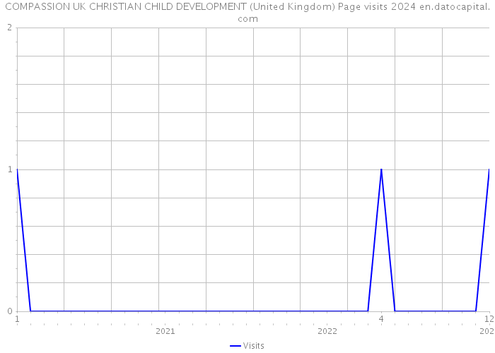 COMPASSION UK CHRISTIAN CHILD DEVELOPMENT (United Kingdom) Page visits 2024 