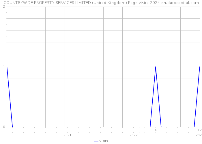 COUNTRYWIDE PROPERTY SERVICES LIMITED (United Kingdom) Page visits 2024 