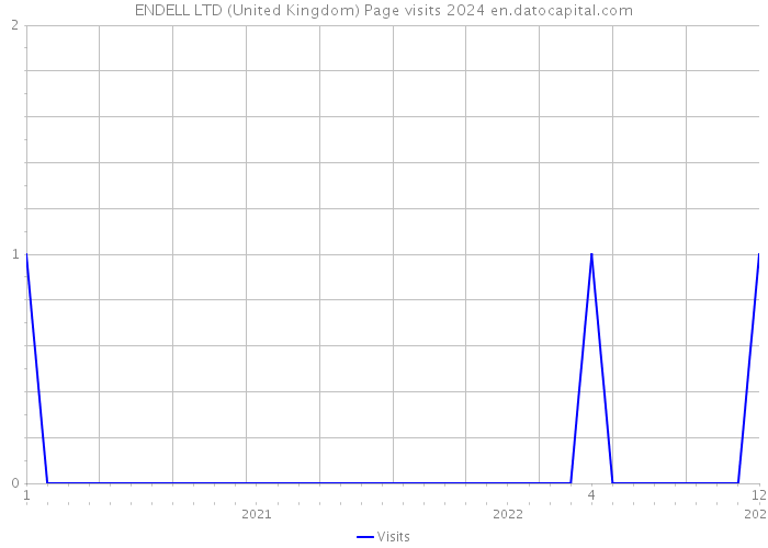 ENDELL LTD (United Kingdom) Page visits 2024 