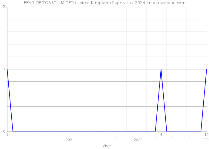 FEAR OF TOAST LIMITED (United Kingdom) Page visits 2024 