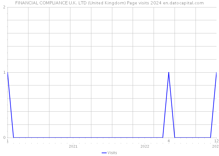 FINANCIAL COMPLIANCE U.K. LTD (United Kingdom) Page visits 2024 