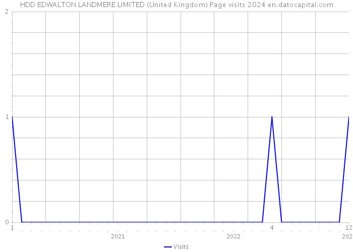HDD EDWALTON LANDMERE LIMITED (United Kingdom) Page visits 2024 