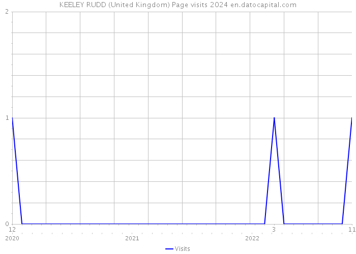 KEELEY RUDD (United Kingdom) Page visits 2024 
