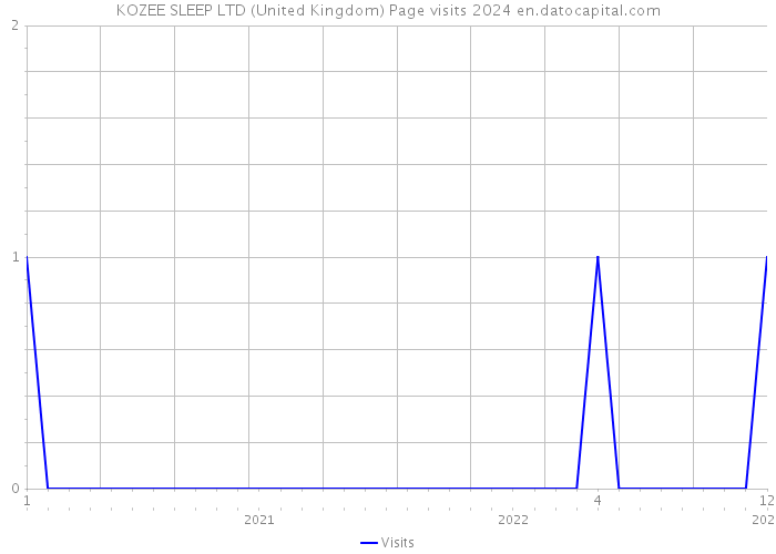 KOZEE SLEEP LTD (United Kingdom) Page visits 2024 