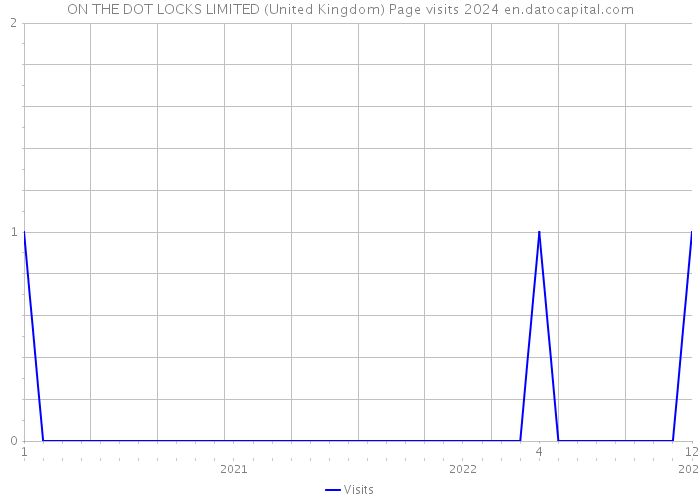 ON THE DOT LOCKS LIMITED (United Kingdom) Page visits 2024 