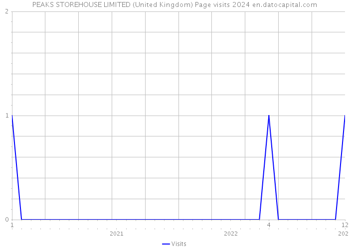 PEAKS STOREHOUSE LIMITED (United Kingdom) Page visits 2024 