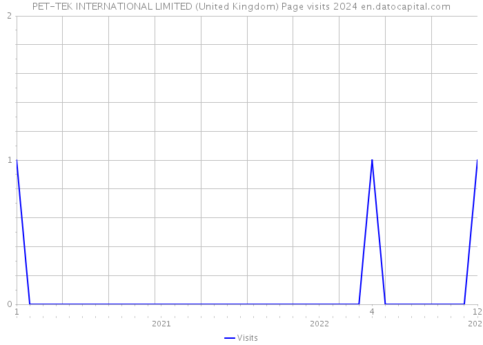 PET-TEK INTERNATIONAL LIMITED (United Kingdom) Page visits 2024 