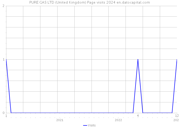 PURE GAS LTD (United Kingdom) Page visits 2024 