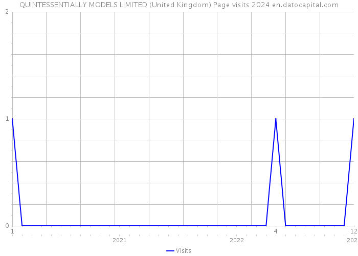 QUINTESSENTIALLY MODELS LIMITED (United Kingdom) Page visits 2024 