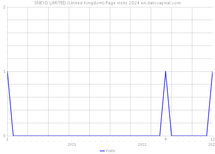 SNEYD LIMITED (United Kingdom) Page visits 2024 