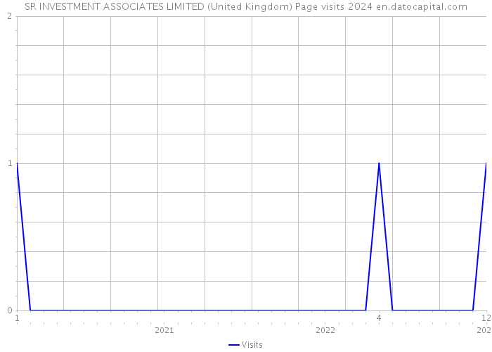 SR INVESTMENT ASSOCIATES LIMITED (United Kingdom) Page visits 2024 