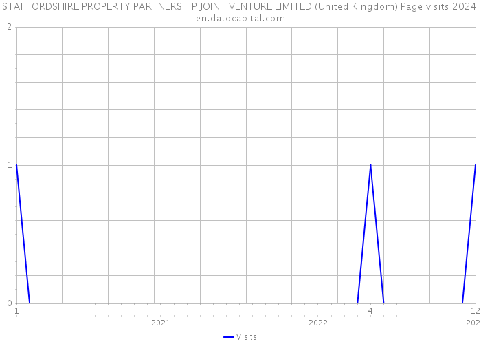 STAFFORDSHIRE PROPERTY PARTNERSHIP JOINT VENTURE LIMITED (United Kingdom) Page visits 2024 