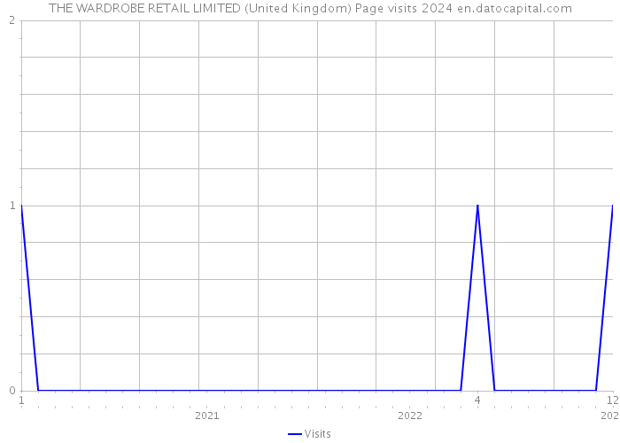 THE WARDROBE RETAIL LIMITED (United Kingdom) Page visits 2024 